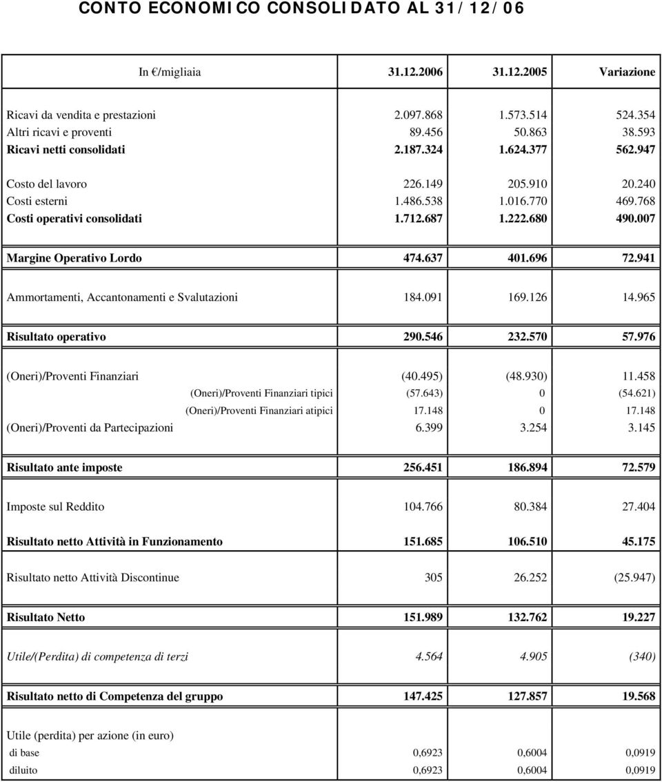 007 Margine Operativo Lordo 474.637 401.696 72.941 Ammortamenti, Accantonamenti e Svalutazioni 184.091 169.126 14.965 Risultato operativo 290.546 232.570 57.976 (Oneri)/Proventi Finanziari (40.