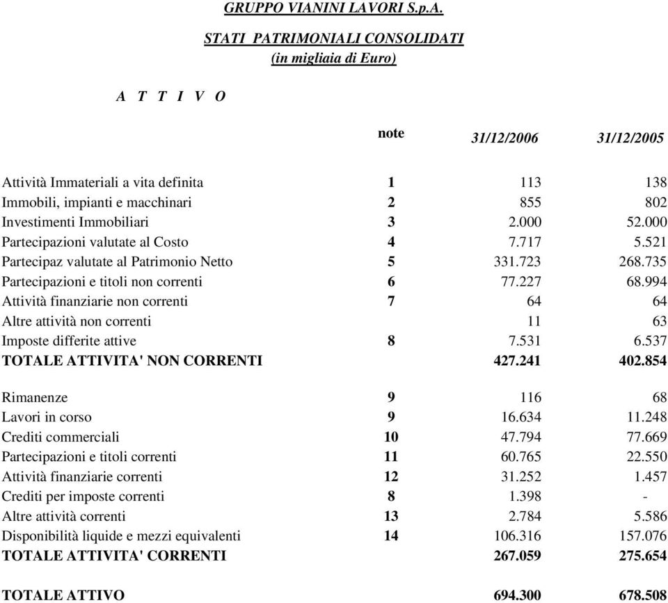 Imposte differite attive TOTALE ATTIVITA' NON CORRENTI Rimanenze Lavori in corso Crediti commerciali Partecipazioni e titoli correnti Attività finanziarie correnti Crediti per imposte correnti Altre