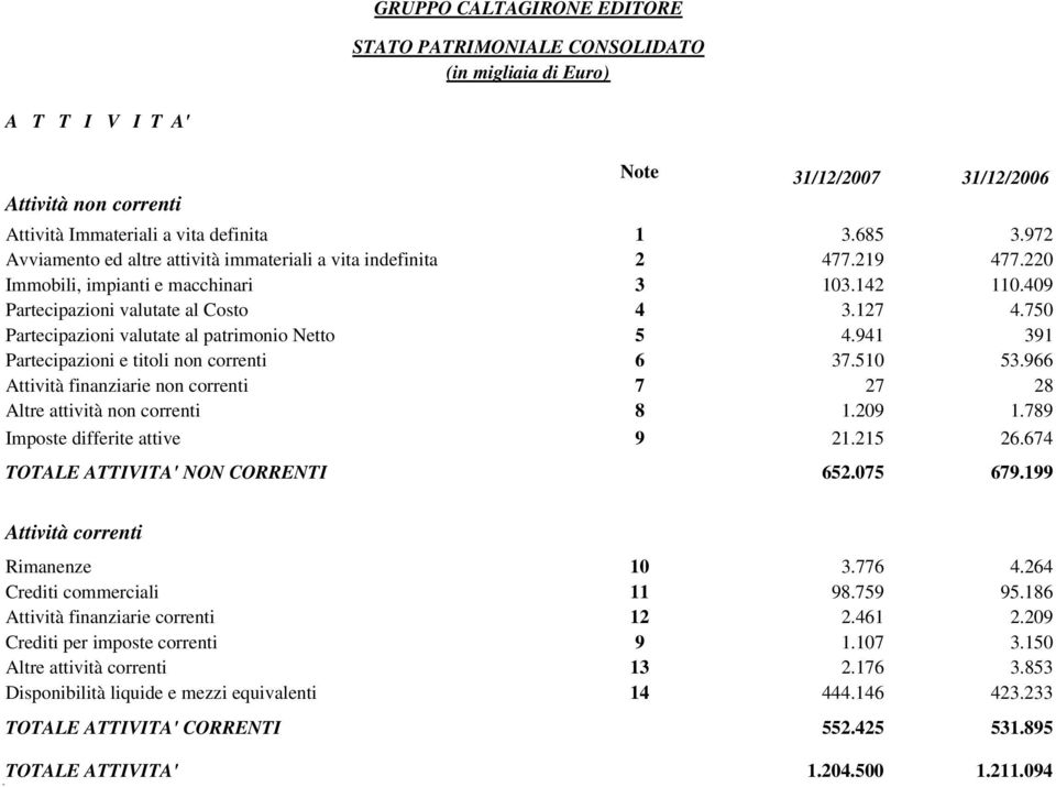 750 Partecipazioni valutate al patrimonio Netto 5 4.941 391 Partecipazioni e titoli non correnti 6 37.510 53.966 Attività finanziarie non correnti 7 27 28 Altre attività non correnti 8 1.209 1.