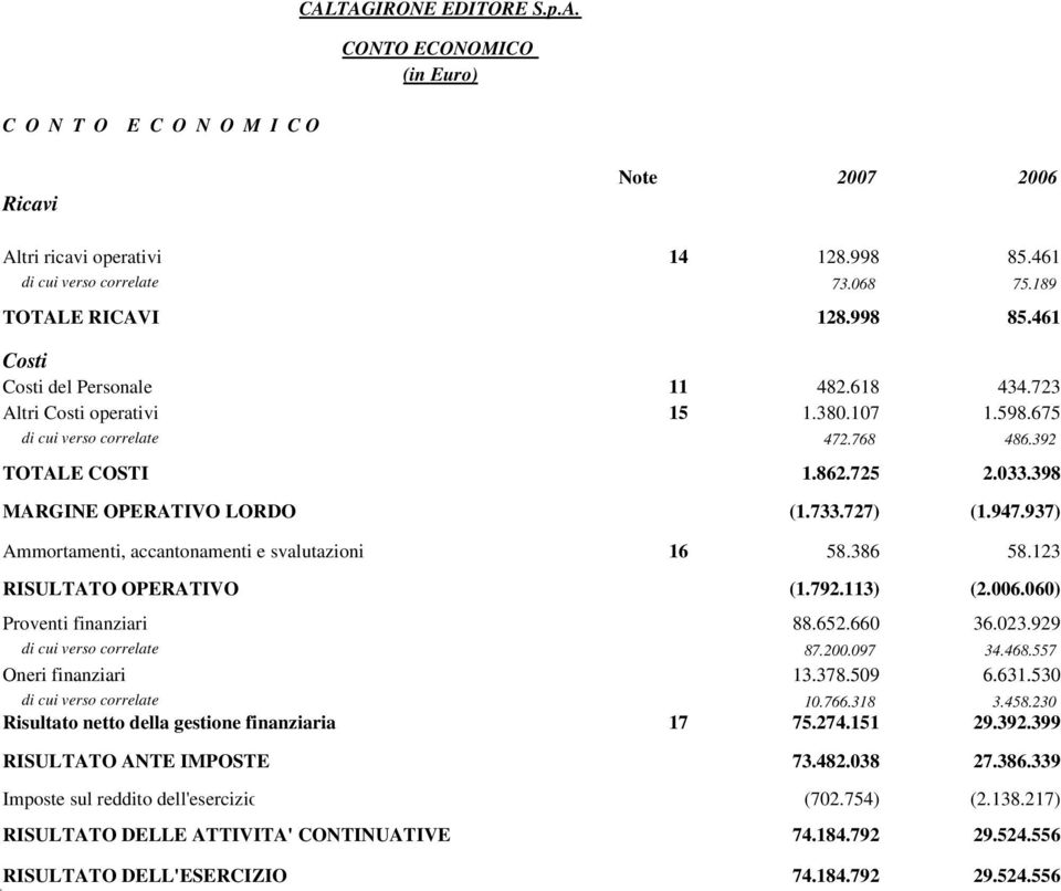 398 MARGINE OPERATIVO LORDO (1.733.727) (1.947.937) Ammortamenti, accantonamenti e svalutazioni 16 58.386 58.123 RISULTATO OPERATIVO (1.792.113) (2.006.060) Proventi finanziari 88.652.660 36.023.