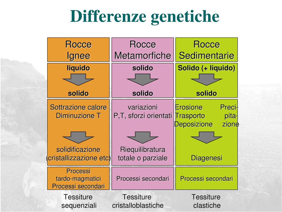 Deposizione zione solidificazione (cristallizzazione etc) Processi tardo-magmatici Processi secondari Tessiture