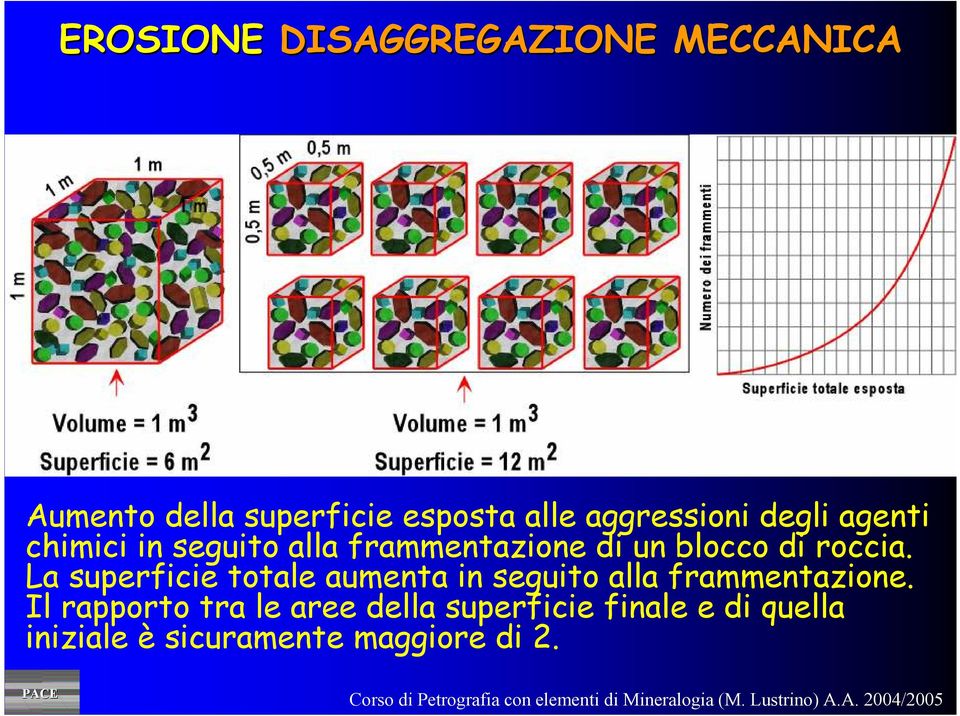 roccia. La superficie totale aumenta in seguito alla frammentazione.