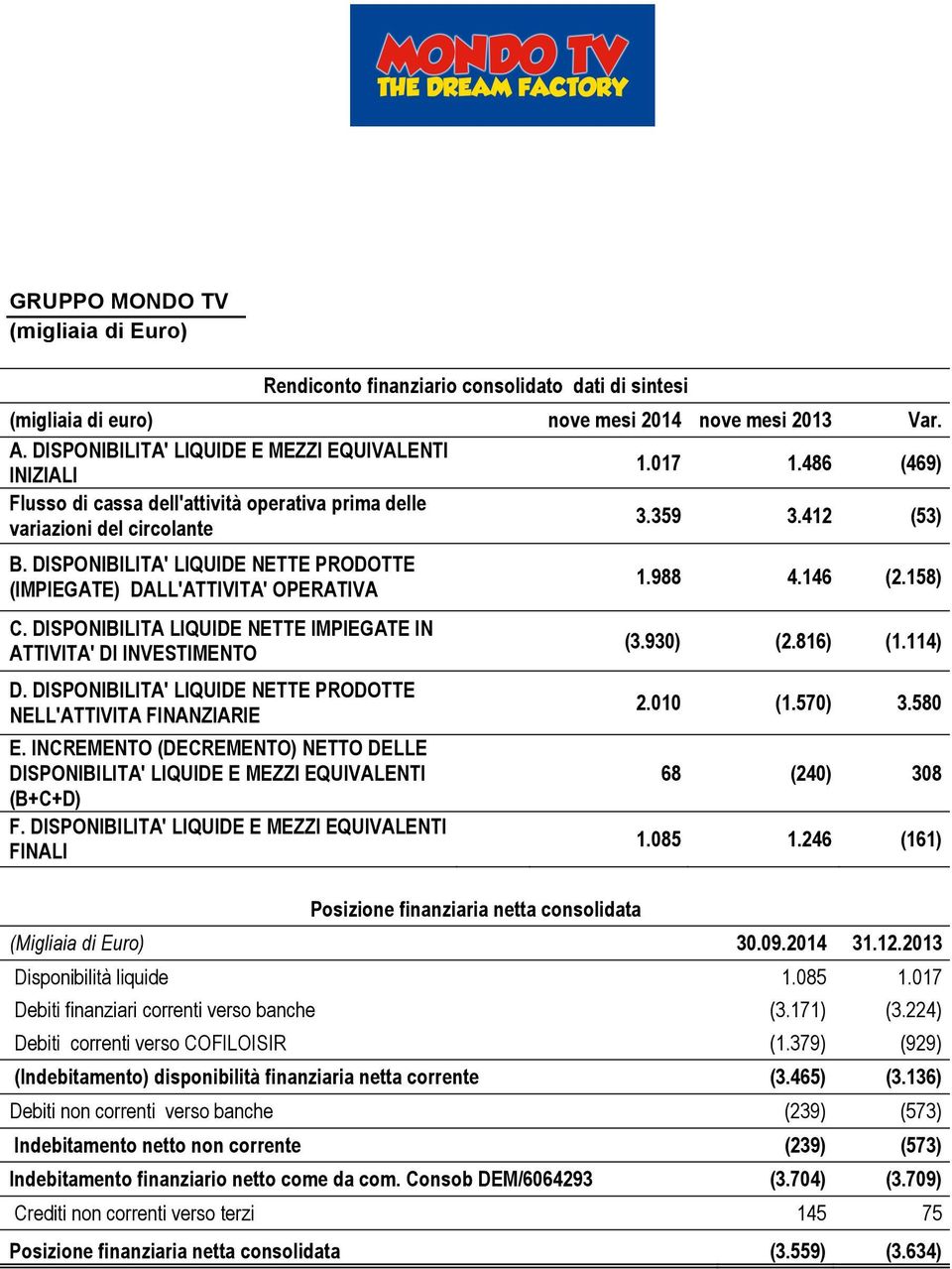 DISPONIBILITA LIQUIDE NETTE IMPIEGATE IN ATTIVITA' DI INVESTIMENTO D. DISPONIBILITA' LIQUIDE NETTE PRODOTTE NELL'ATTIVITA FINANZIARIE E.