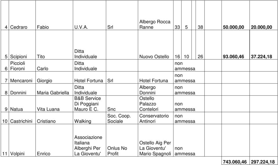 Donnini 9 Natua Vita Luana B&B Service Di Poggiani Mauro E C. Snc Ostello Palazzo Contelori 10 Castrichini Cristiano Walking Soc. Coop.