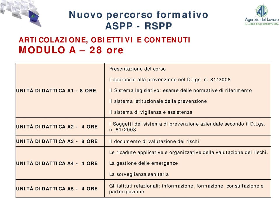 81/2008 UNITÀ DIDATTICA A1-8 ORE Il Sistema legislativo: esame delle normative di riferimento Il sistema istituzionale della prevenzione Il sistema di vigilanza e assistenza