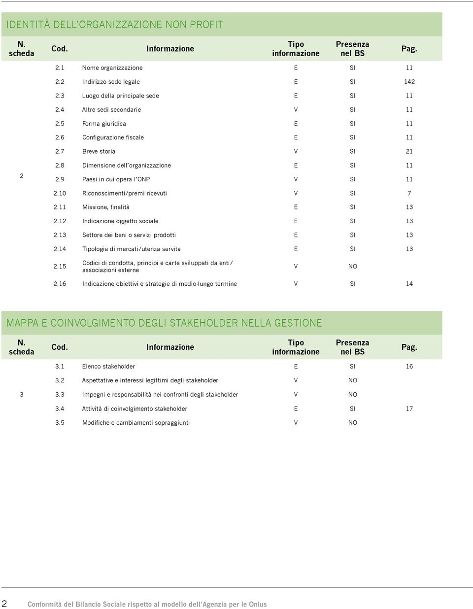 11 Missione, finalità SI 13 2.12 Indicazione oggetto sociale SI 13 2.13 Settore dei beni o servizi prodotti SI 13 2.14 logia di mercati/utenza servita SI 13 2.