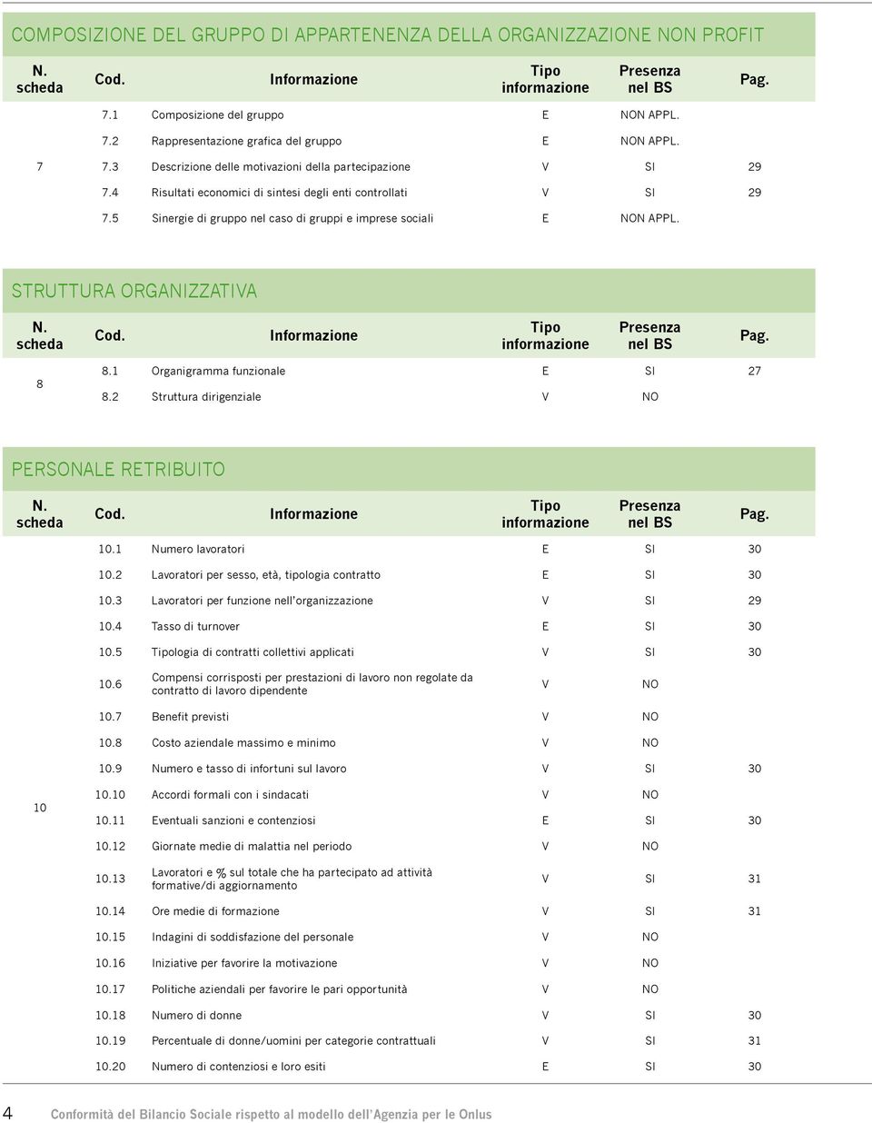 Struttura organizzativa 8 8.1 Organigramma funzionale SI 27 8.2 Struttura dirigenziale Personale retribuito 10.1 Numero lavoratori SI 30 10.2 Lavoratori per sesso, età, tipologia contratto SI 30 10.