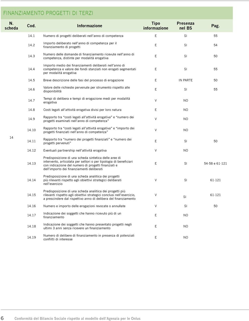 finanziamenti deliberati nell anno di competenza e valore dei fondi stanziati non erogati segmentati per modalità erogativa SI 54 SI 50 SI 55 14.