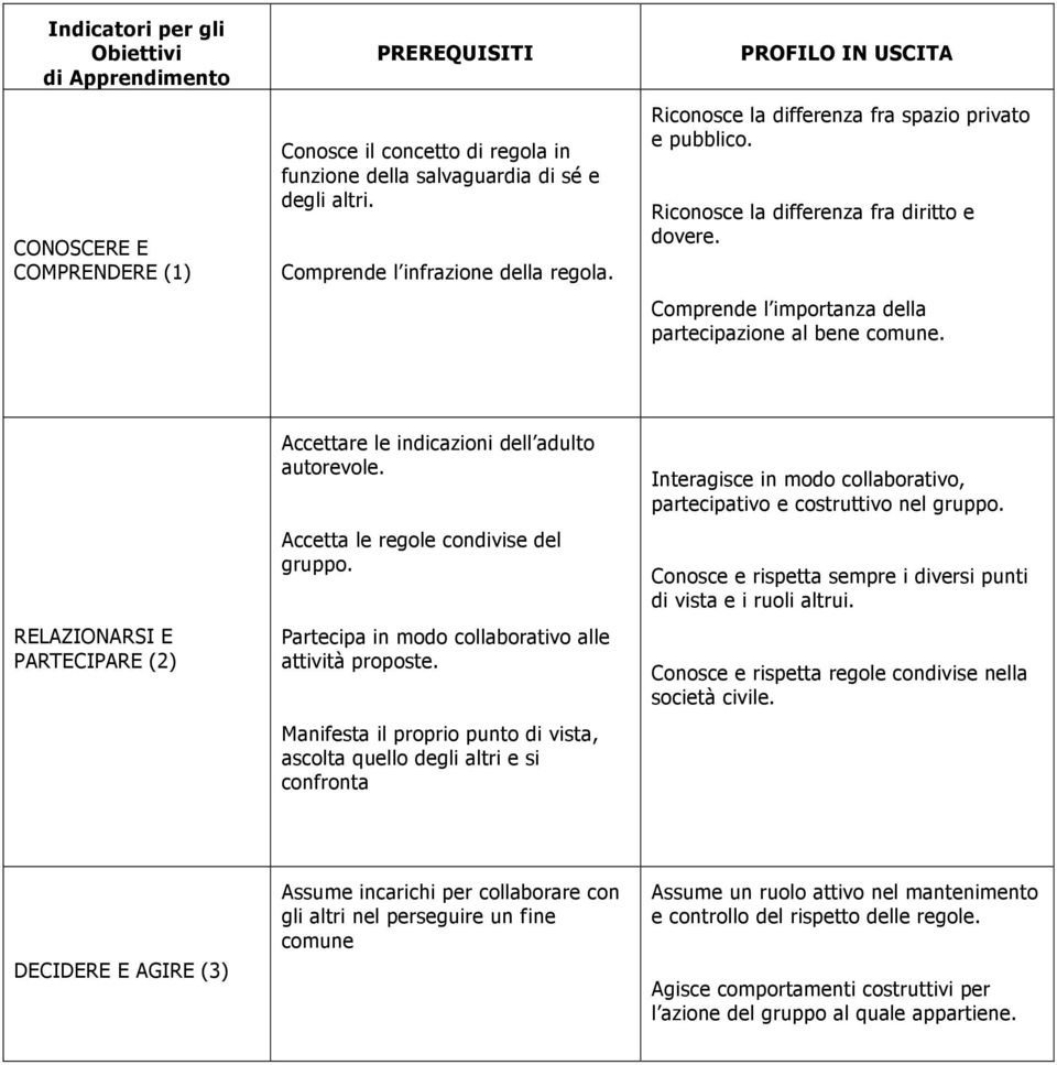 Comprende l importanza della partecipazione al bene comune. RELAZIONARSI E PARTECIPARE (2) Accettare le indicazioni dell adulto autorevole. Accetta le regole condivise del gruppo.