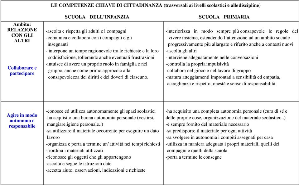 insegnanti progressivamente più allargato e riferito anche a contesti nuovi - interpone un tempo ragionevole tra le richieste e la loro -ascolta gli altri -interiorizza in modo sempre più ----