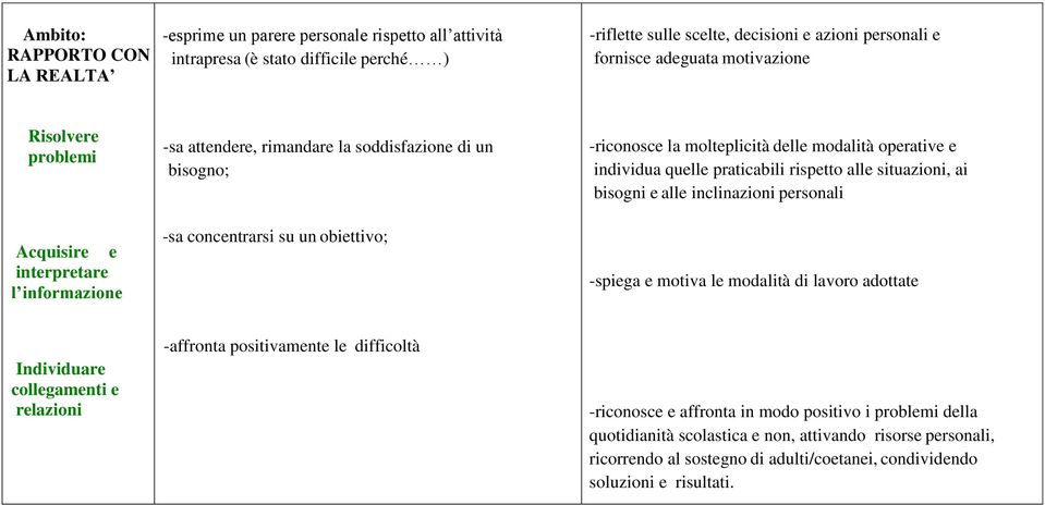 modalità operative e individua quelle praticabili rispetto alle situazioni, ai bisogni e alle inclinazioni personali -spiega e motiva le modalità di lavoro adottate Individuare collegamenti e