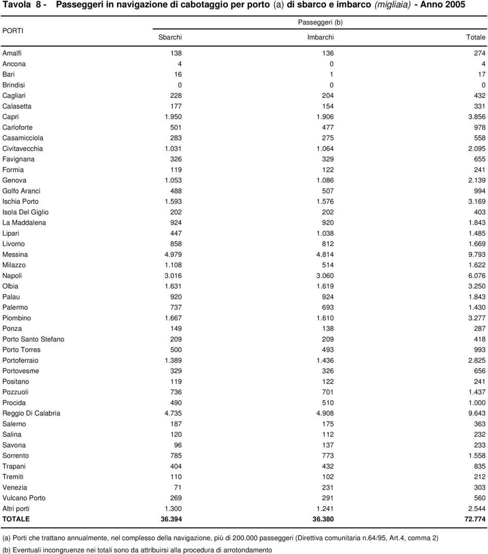 095 Favignana 326 329 655 Formia 119 122 241 Genova 1.053 1.086 2.139 Golfo Aranci 488 507 994 Ischia Porto 1.593 1.576 3.169 Isola Del Giglio 202 202 403 La Maddalena 924 920 1.843 Lipari 447 1.