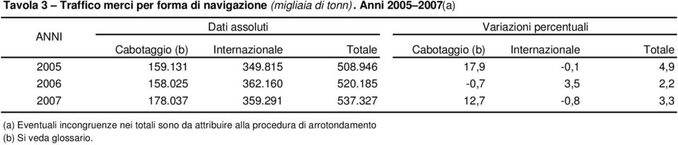 (b) Internazionale Totale 2005 159.131 349.815 508.946 17,9-0,1 4,9 2006 158.025 362.160 520.