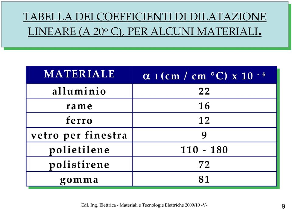 MATERIALE α l l (cm // cm C) x 10 10 6 alluminio 22 22 rame