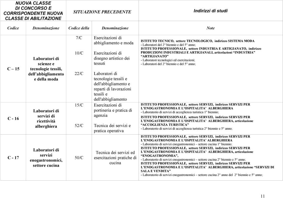 e pratica di agenzia Tecnica dei servizi e pratica operativa Tecnica dei servizi ed esercitazioni pratiche di cucina ISTITUTO TECNICO, settore TECNOLOGICO, indirizzo SISTEMA MODA PRODUZIONI