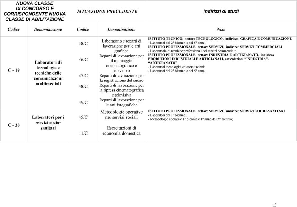 ISTITUTO TECNICO, settore TECNOLOGICO, indirizzo GRAFICA E COMUNICAZIONE ISTITUTO PROFESSIONALE, settore SERVIZI, indirizzo SERVIZI COMMERCIALI - tecniche professionali dei servizi commerciali; C -