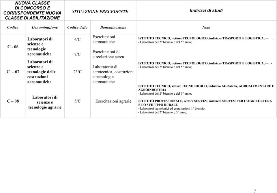 settore TECNOLOGICO, indirizzo TRASPORTI E LOGISTICA, - -.. ISTITUTO TECNICO, settore TECNOLOGICO, indirizzo TRASPORTI E LOGISTICA, - -.