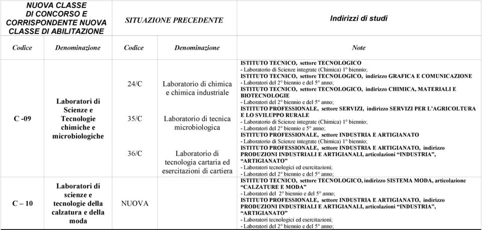 COMUNICAZIONE ISTITUTO TECNICO, settore TECNOLOGICO, indirizzo CHIMICA, MATERIALI E BIOTECNOLOGIE L AGRICOLTURA E LO SVILUPPO RURALE - Scienze integrate (Chimica) 1 biennio; - Laboratori del 2