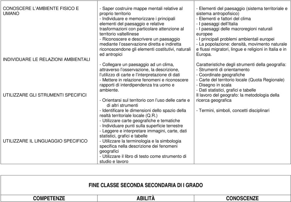 e indiretta riconoscendone gli elementi costitutivi, naturali ed antropici - Collegare un paesaggio ad un clima, attraverso l osservazione, la descrizione, l utilizzo di carte e l interpretazione di