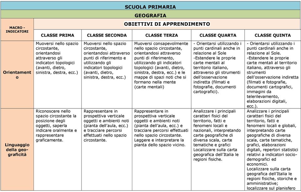 orientandosi attraverso punti di riferimento e utilizzando gli indicatori topologici (avanti, dietro, in prospettiva verticale oggetti e ambienti noti (pianta dell aula, ecc.