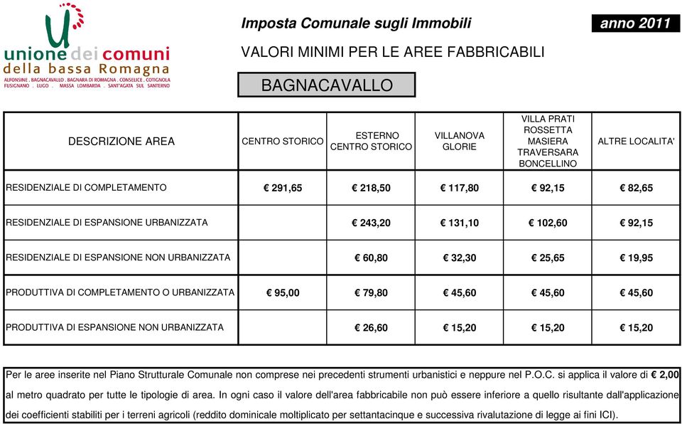 URBANIZZATA 60,80 32,30 25,65 19,95 PRODUTTIVA DI COMPLETAMENTO O URBANIZZATA 95,00 79,80 45,60 45,60 45,60 PRODUTTIVA DI ESPANSIONE NON URBANIZZATA 26,60 15,20 15,20 15,20 Per le aree inserite nel