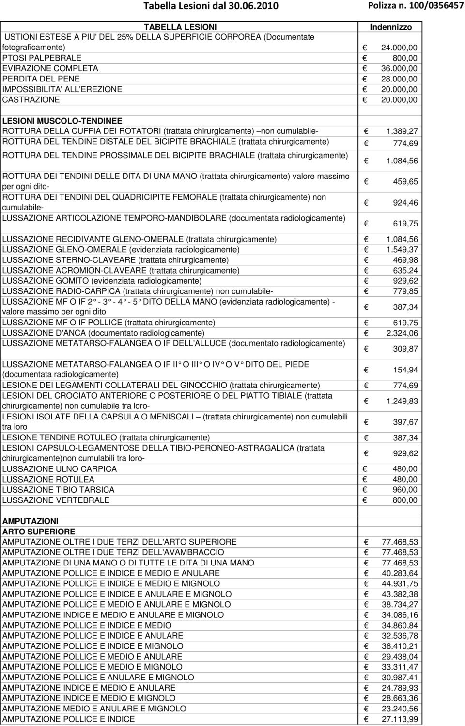 389,27 ROTTURA DEL TENDINE DISTALE DEL BICIPITE BRACHIALE (trattata chirurgicamente) 774,69 ROTTURA DEL TENDINE PROSSIMALE DEL BICIPITE BRACHIALE (trattata chirurgicamente) 1.