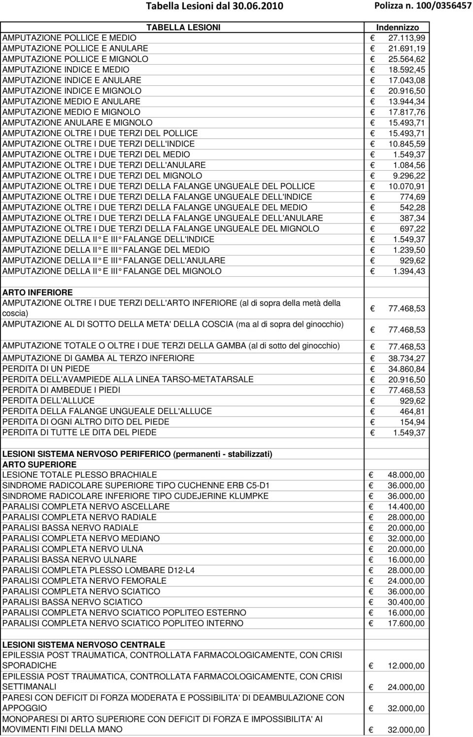 493,71 AMPUTAZIONE OLTRE I DUE TERZI DEL POLLICE 15.493,71 AMPUTAZIONE OLTRE I DUE TERZI DELL'INDICE 10.845,59 AMPUTAZIONE OLTRE I DUE TERZI DEL MEDIO 1.