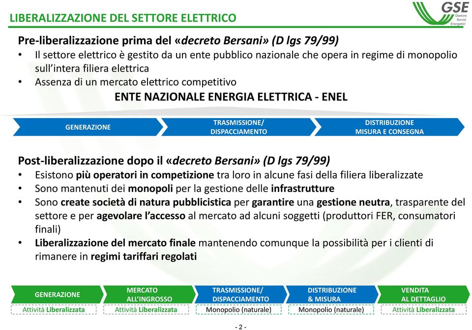 liberalizzazione dopo il «decreto Bersani» (D lgs 79/99) Esistono più operatori in competizione tra loro in alcune fasi della filiera liberalizzate Sono mantenuti dei monopoli per la gestione delle