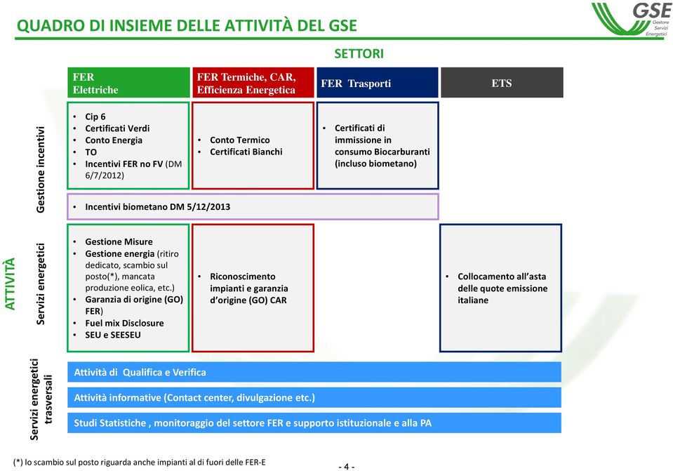 Gestione energia (ritiro dedicato, scambio sul posto(*), mancata produzione eolica, etc.