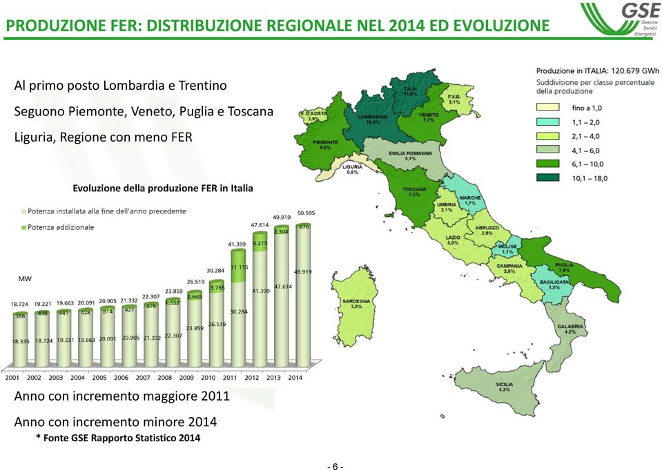 Regione con meno FER Evoluzione della produzione FER in Italia Anno con