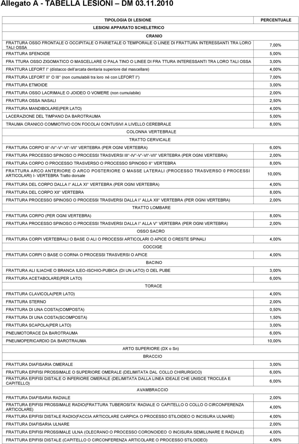 SFENOIDE 5,00% FRA TTURA OSSO ZIGOMATICO O MASCELLARE O PALA TINO O LINEE DI FRA TTURA INTERESSANTI TRA LORO TALI OSSA 3,00% FRATTURA LEFORT l (dístacco dell arcata dentaria superiore dal mascellare)