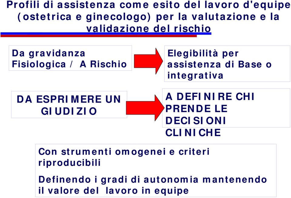 Elegibilità per assistenza di Base o integrativa A DEFINIRE CHI PRENDE LE DECISIONI CLINICHE Con