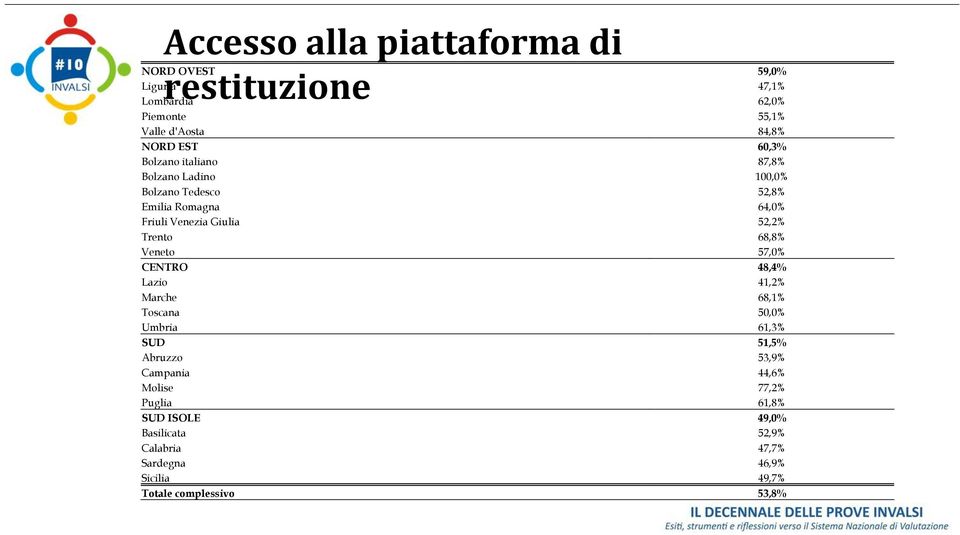 Trento 68,8% Veneto 57,0% CENTRO 48,4% Lazio 41,2% Marche 68,1% Toscana 50,0% Umbria 61,3% SUD 51,5% Abruzzo 53,9% Campania