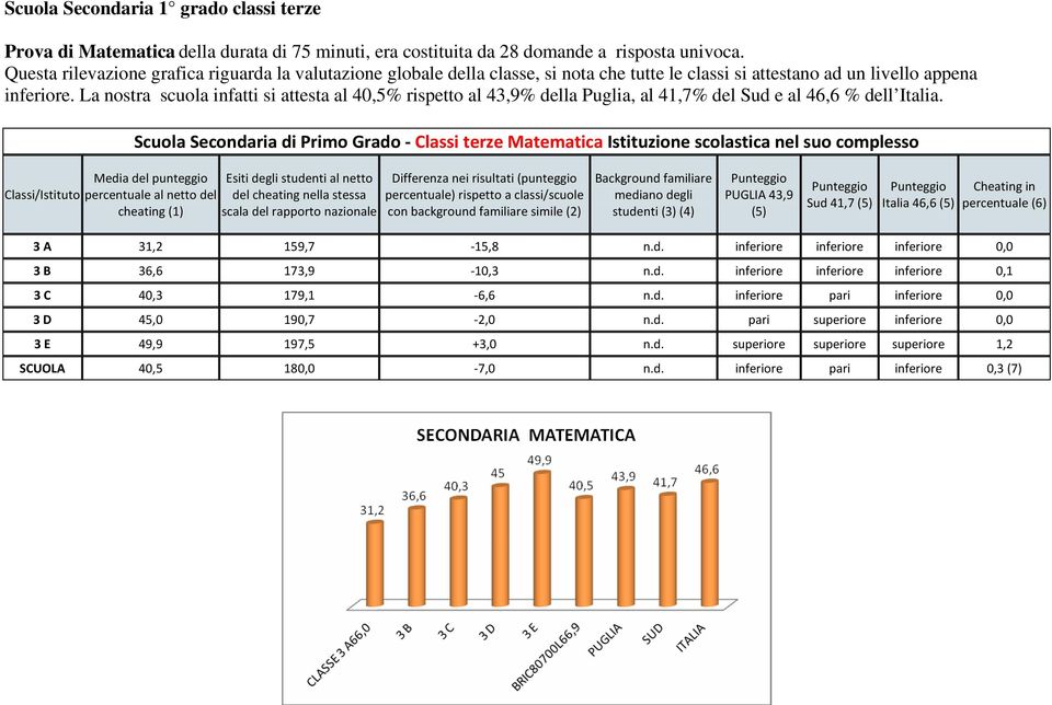 La nostra scuola infatti si attesta al 40,5% rispetto al 43,9% della Puglia, al 41,7% del Sud e al 46,6 % dell Italia.