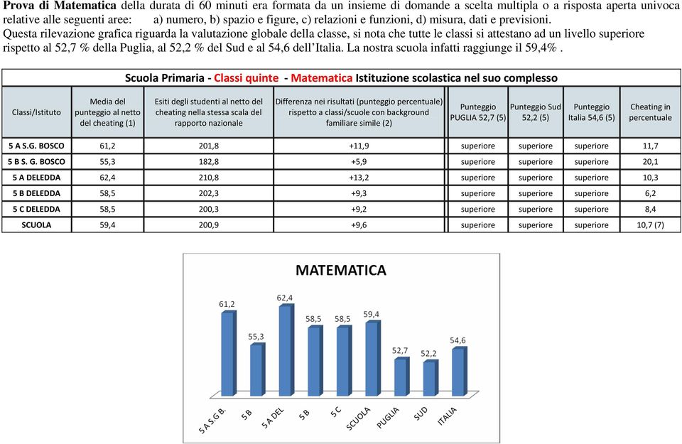 Questa rilevazione grafica riguarda la valutazione globale della classe, si nota che tutte le classi si attestano ad un livello superiore rispetto al 52,7 % della Puglia, al 52,2 % del Sud e al 54,6