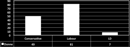 Tabella 33a: House of Commons- elezioni 2010 Woman; 143 Man; 507 Fonte: elaborazione a cura dell autrice dei dati tratti dai Bollettini ufficiali, http://www.parliament.