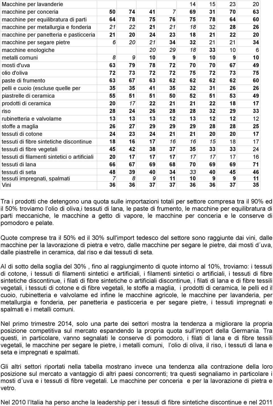 mosti d'uva 63 79 78 72 70 70 67 49 olio d'oliva 72 73 72 72 75 72 73 75 paste di frumento 63 67 63 62 62 62 62 60 pelli e cuoio (escluse quelle per 35 35 41 35 32 31 26 26 ellicceria) piastrelle di