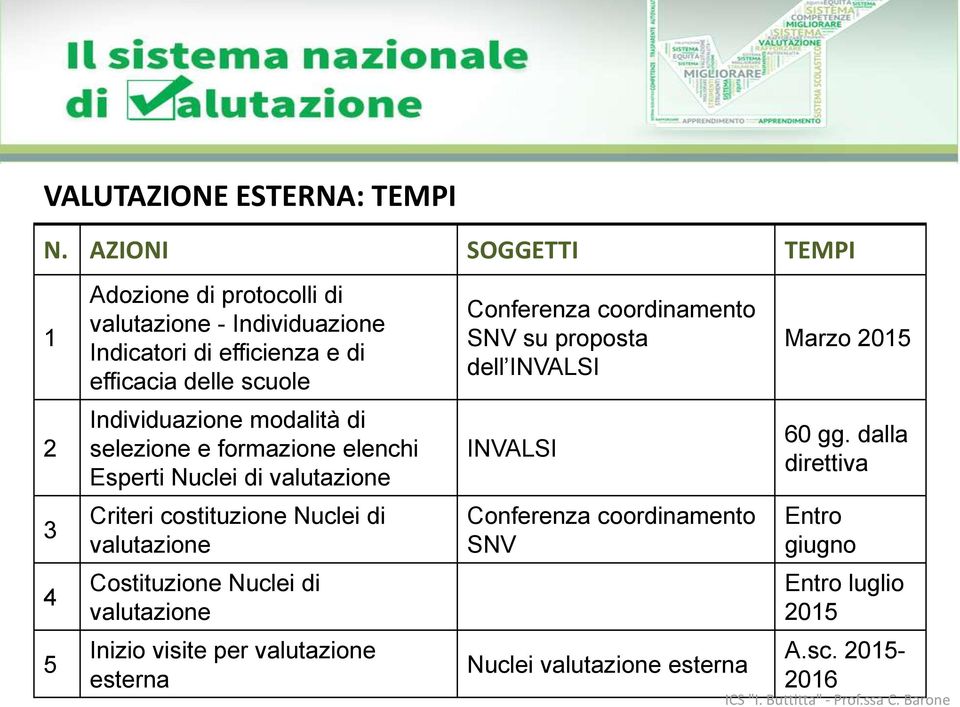 Individuazione modalità di selezione e formazione elenchi Esperti Nuclei di valutazione Criteri costituzione Nuclei di valutazione