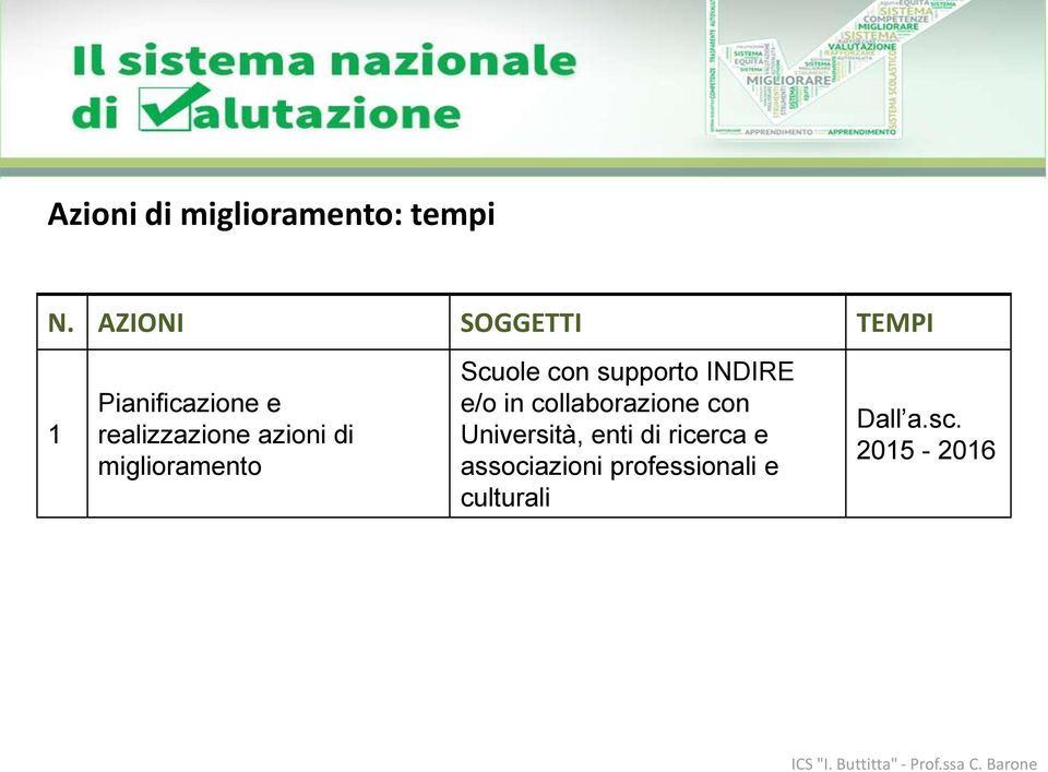 di miglioramento Scuole con supporto INDIRE e/o in