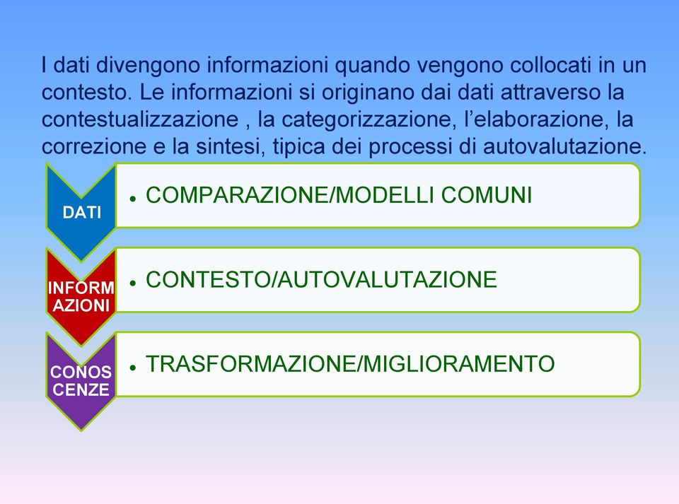 categorizzazione, l elaborazione, la correzione e la sintesi, tipica dei processi di