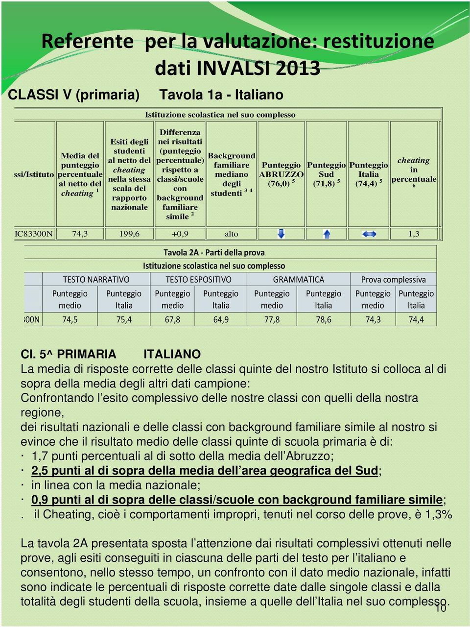 Background familiare mediano degli studenti 3 4 ABRUZZO (76,0) 5 Sud (71,8) 5 (74,4) 5 cheating in percentuale 6 IC83300N 74,3 199,6 +0,9 alto 1,3 Tavola 2A Parti della prova Istituzione scolastica