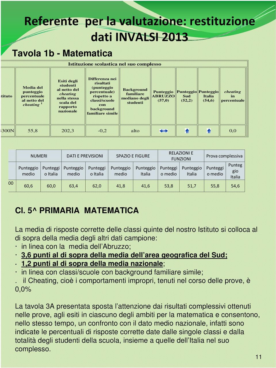 familiare mediano degli studenti ABRUZZO (57,0) Sud (52,2) (54,6) cheating in percentuale 3300N 55,8 202,3-0,2 alto 0,0 00 medio NUMERI DATI E PREVISIONI SPAZIO E FIGURE Punteggi o medio Punteggi o