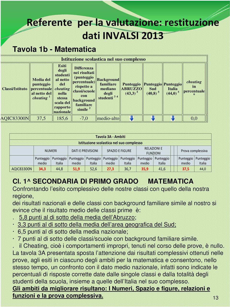 Background familiare mediano degli studenti 3 4 ABRUZZO (43,3) 5 Sud (40,8) 5 (44,0) 5 cheating in percentuale 6 AQIC83300N 37,5 185,6-7,0 medio-alto 0,0 Tavola 3A Ambiti Istituzione scolastica nel