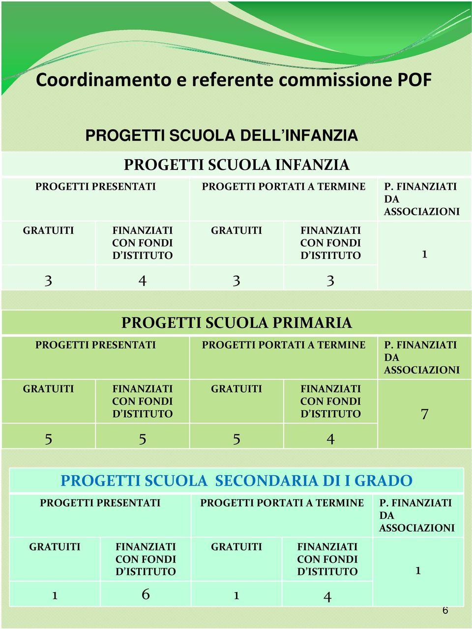 PRIMARIA PROGETTI PRESENTATI PROGETTI PORTATI A TERMINE P.