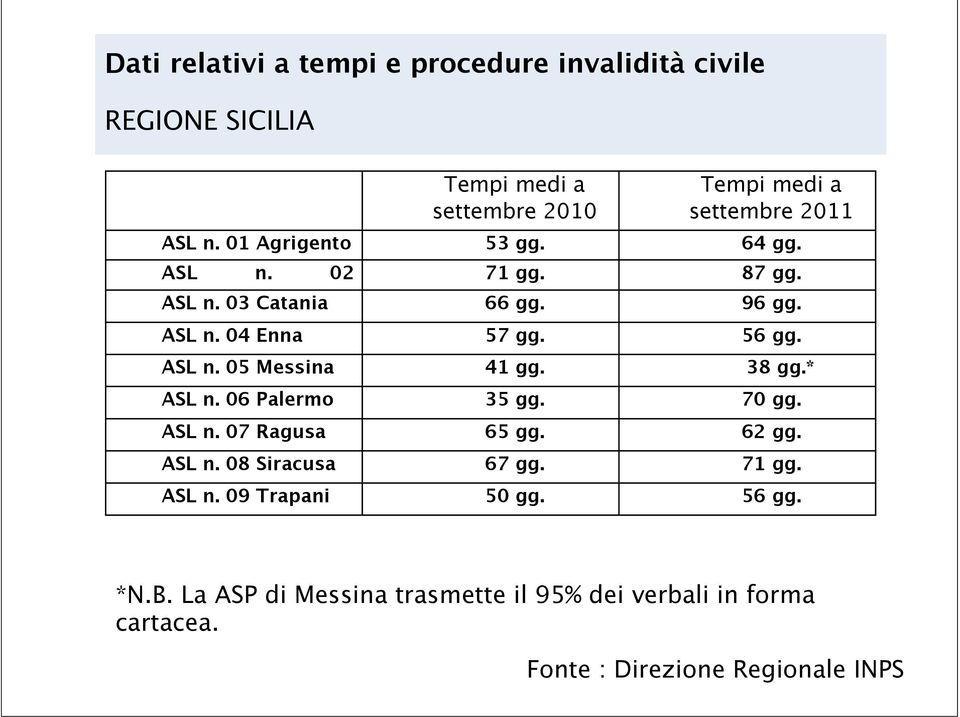 ASL n. 05 Messina 41 gg. 38 gg.* ASL n. 06 Palermo 35 gg. 70 gg. ASL n. 07 Ragusa 65 gg. 62 gg. ASL n. 08 Siracusa 67 gg. 71 gg.