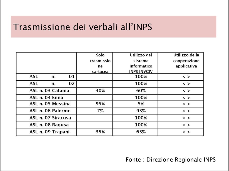03 Catania 40% 60% < > ASL n. 04 Enna 100% < > ASL n. 05 Messina 95% 5% < > ASL n.