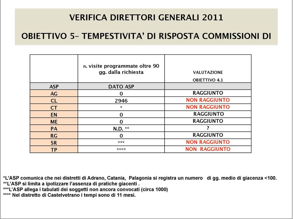 RG 0 RAGGIUNTO SR *** NON RAGGIUNTO TP **** NON RAGGIUNTO *L ASP comunica che nei distretti di Adrano, Catania, Palagonia si registra un numero di gg.