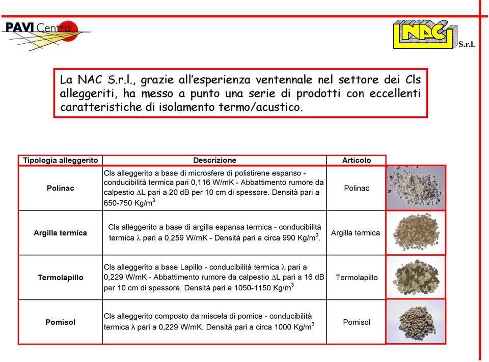 spessore. Densità pari a 0-70 Kg/m Articolo Polinac Argilla termica Cls alleggerito a base di argilla espansa termica - conducibilità termica λ pari a 0,9 W/mK - Densità pari a circa 990 Kg/m.