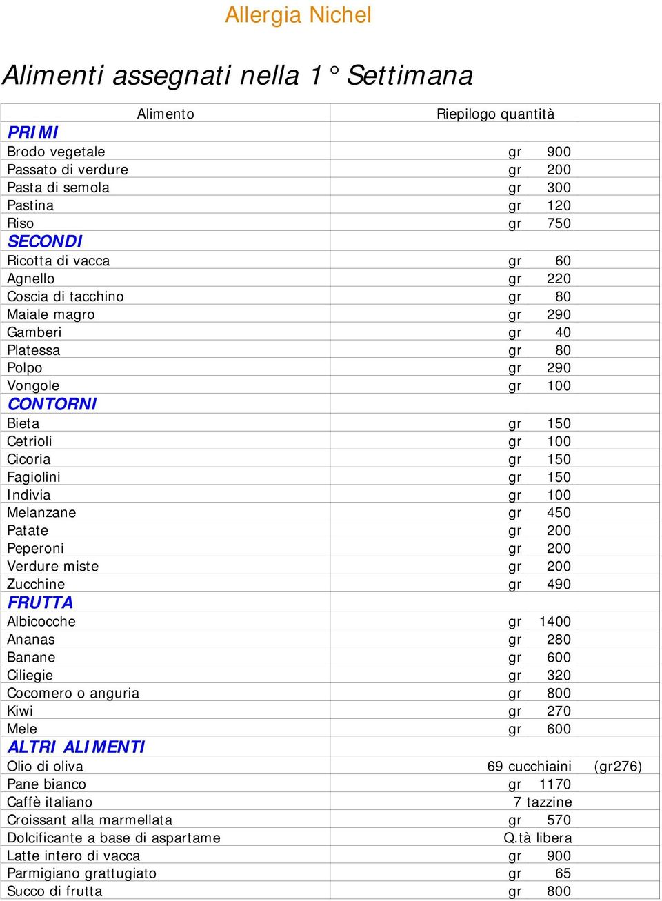 gr 100 Melanzane gr 450 Patate gr 200 Peperoni gr 200 Verdure miste gr 200 Zucchine gr 490 FRUTTA Albicocche gr 1400 Ananas gr 280 Banane gr 600 Ciliegie gr 320 Cocomero o anguria gr 800 Kiwi gr