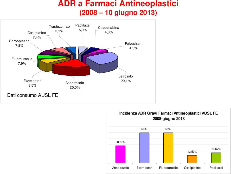 consumo AUSL FE Anastrozolo 20,0% Letrozolo 29,1% Incidenza ADR Gravi Farmaci Antineoplastici AUSL